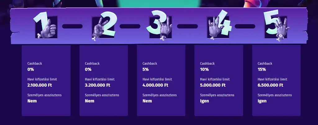 Kaszinó VIP szinteket bemutató táblázat, cashback arányokkal, havi kifizetési limitekkel és személyes asszisztens opcióval.
