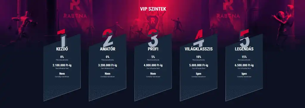 Rabona VIP szintek: Kezdő, Amatőr, Profi, Világklasszis, Legendás, pénzvisszatérítés és exkluzív előnyök.