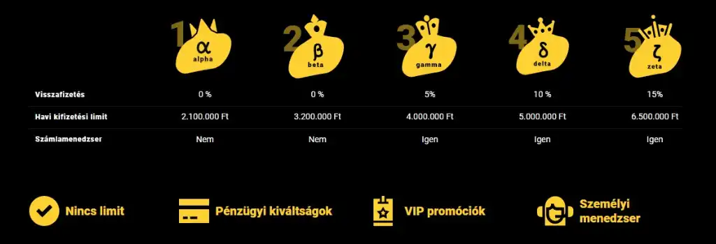 Zet Casino VIP szintek: 0-15% visszafizetés, 2,1-6,5 millió Ft havi limit, pénzügyi kiváltások, VIP promók, személyi menedzser.