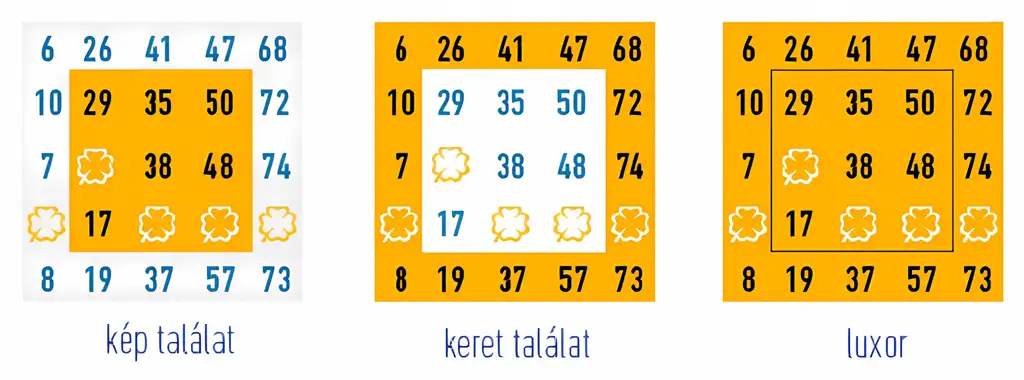 Luxor játék háromféle találat típussal: kép találat, keret találat és luxor, amelyek a nyerési lehetőségeket mutatják be.